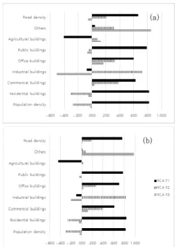 Figure  4.  Factor  loadings  of  variables  in  PCA  of  2013 (a)  and  2016 (b)