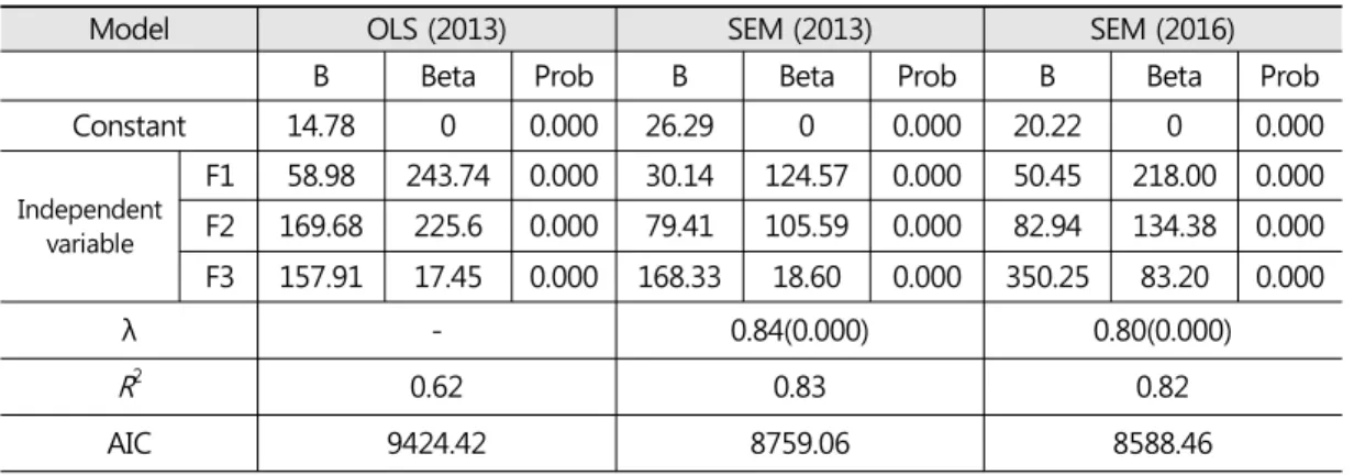 Figure  4.  Factor  loadings  of  variables  in  PCA  of  2013 (a)  and  2016 (b)