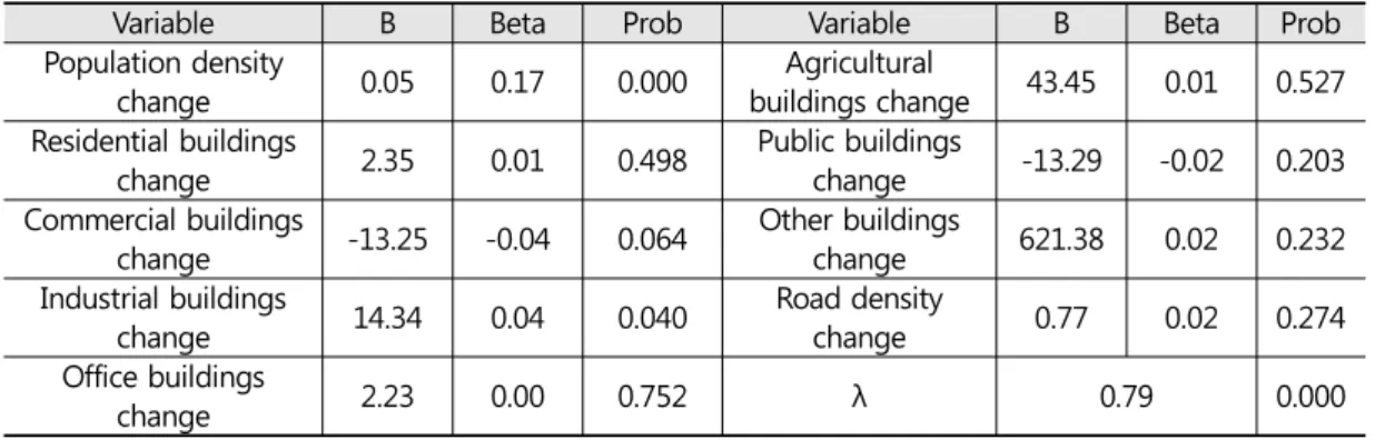 Table  5. Result  of  NTL  brightness change  modelling