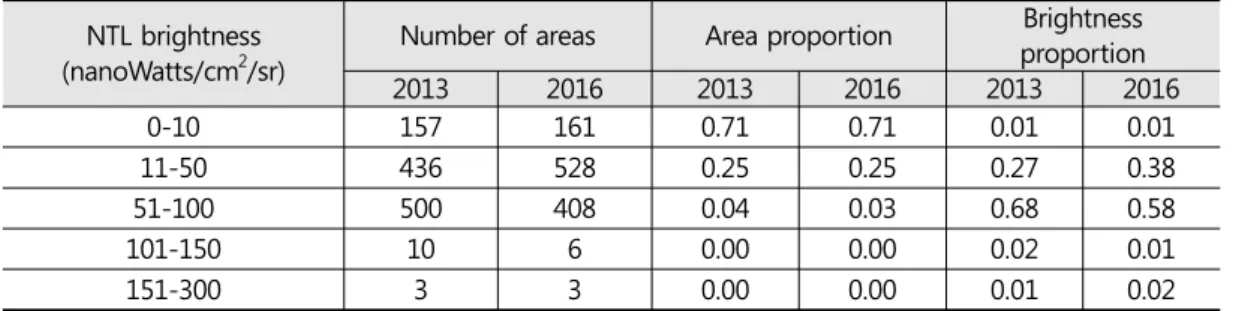 Table  2. Distribution  of  NTL  brightness in  2013  and  2016