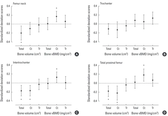 Fig. 3. Standardized difference (in standard deviation [SD] units± 