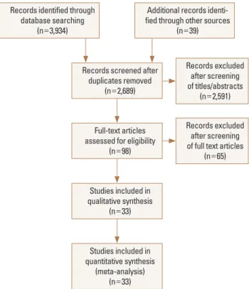 Fig. 1. A flowchart of study screening and selection process after the  literature search