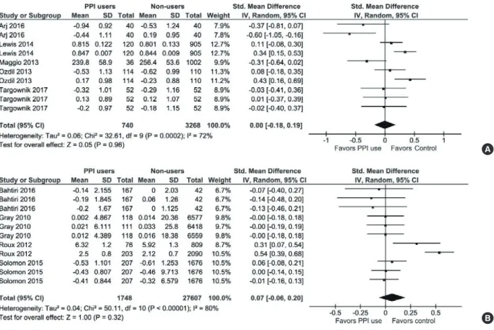 Fig. 4. (A) A forest graph showing the meta-analysis of standardized mean differences between  proton-pump inhibitor (PPI) users and non-users in cross-sectional bone mineral density (BMD)  values observed in individual studies