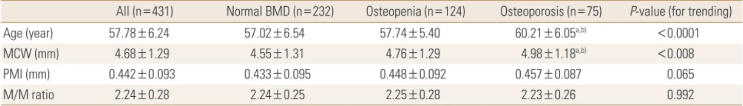 Table 3. Panoramic indices as a function of various postmenopausal groups