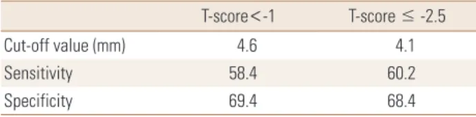 Table 5. Optimal cut off values for the mandibular cortical width to  detect women with T-score <-1 and those with T-score ≤-2.5 at  ei-ther lumbar spine (L1-4) or hip