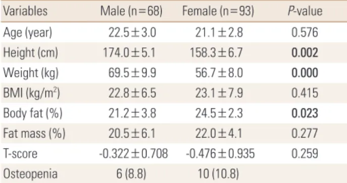 Table 2. Health behavior and dietary habit of the subjects Variables Male (n=68) Female (n=93) P-value Alcohol consumption    Yes 65 (95.6) 70 (75.3) 0.002    No 3 (4.4) 23 (24.7) Smoking    Yes 41 (60.3) 26 (28.0) 0.019    No 27 (39.7) 67 (72.0) Regular e