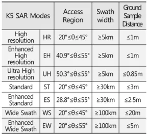 Figure  1.  KOMPSAT5                Source  :Kari  2015 