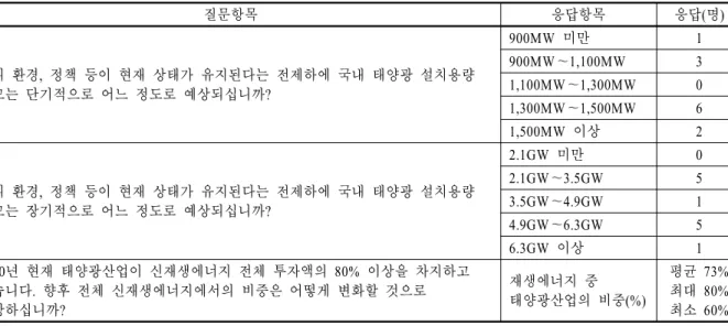 Table 1. Summary of Delphi survey