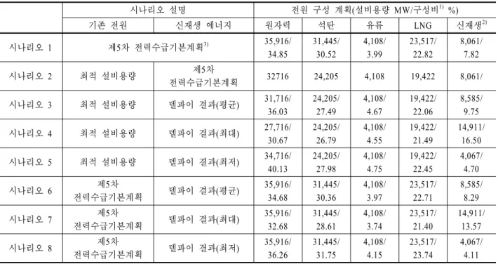 Table 6. Variable operation and maintenance cost (Unit : KRW/kwh)