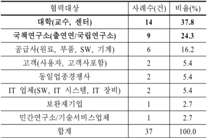 Table 6. Cooperation objects at R&amp;D stage : Technology  consulting 협력대상 사례수(건) 비율(%) 고객(사용자,  고객사포함) 3 10.3 공급사(원료,  부품, SW, 기계) 5 17.2 동일업종경쟁사 2 6.9 그룹계열사 2 6.9 IT  업체(SW, IT 시스템, IT 장비) 6 20.7 Biz  서비스(법무,  회계,  컨설팅) 1 3.4 국책연구소(출연연/국립연구소) 1 3.4 민간연구