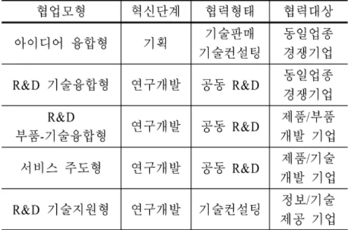 Table 10. Characteristics of cooperation models in SMEs