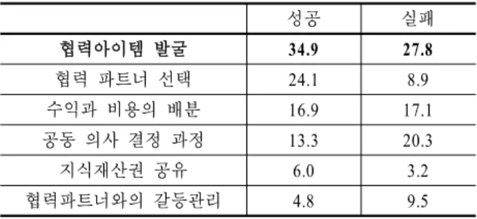 Table 11. Success factors and failure factors of cooperation in  SMEs 성공 실패 협력아이템 발굴 34.9 27.8 협력 파트너 선택 24.1 8.9 수익과 비용의 배분 16.9 17.1 공동 의사 결정 과정 13.3 20.3 지식재산권 공유 6.0 3.2 협력파트너와의 갈등관리 4.8 9.5 둘째,  협력대상 기업이 대부분 동일업종의 기업이거나,  그 렇지 않은 경우 국책연구소, 대학 등 정보 및 기