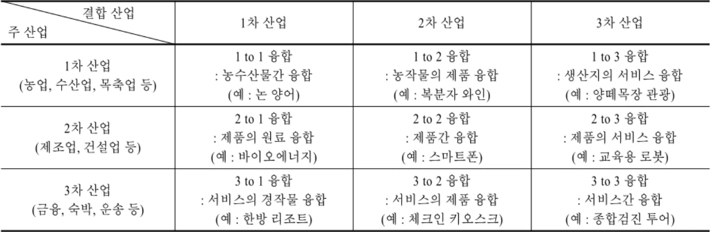 Table 3. Types of industry convergences based on industry sectors              결합 산업   주 산업 1차 산업 2차 산업 3차 산업 1차 산업 (농업, 수산업, 목축업 등) 1 to 1 융합 : 농수산물간 융합 (예 : 논 양어) 1 to 2 융합 : 농작물의 제품 융합(예 : 복분자 와인) 1 to 3 융합 : 생산지의 서비스 융합(예 : 양떼목장 관광) 2차 산업 (제조업, 건설업 등) 