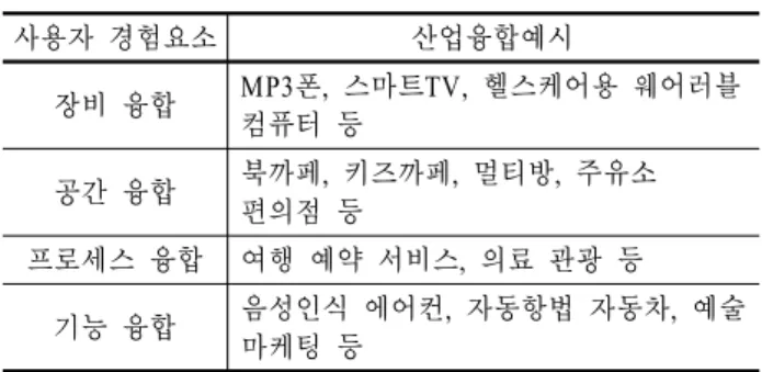 Table 4. Types of industry convergences based on user  experiences 사용자 경험요소 산업융합예시 장비 융합 MP3폰,  스마트TV,  헬스케어용 웨어러블  컴퓨터 등 공간 융합 북까페,  키즈까페,  멀티방,  주유소  편의점 등 프로세스 융합 여행 예약 서비스,  의료 관광 등 기능 융합 음성인식 에어컨,  자동항법 자동차,  예술  마케팅 등 첫째,  단말기 융합은 상이한 기능을 가진 제품들이 소형화