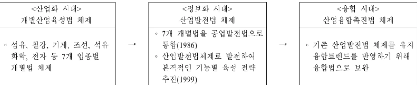 Figure 3. Stages of domestic industrial developments and convergence policies(Jung, 2012)지만,  시장에서의 파급효과 측면에서는 현재 분야를 보완할 수 있는 유종 또는 이종간의 융합이 필요하다