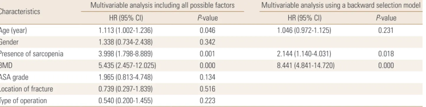 Fig. 2. Kaplan-Meier survival curve. Bold line is for non-sarcopenic  patients. Fine line is for sarcopenic patients.
