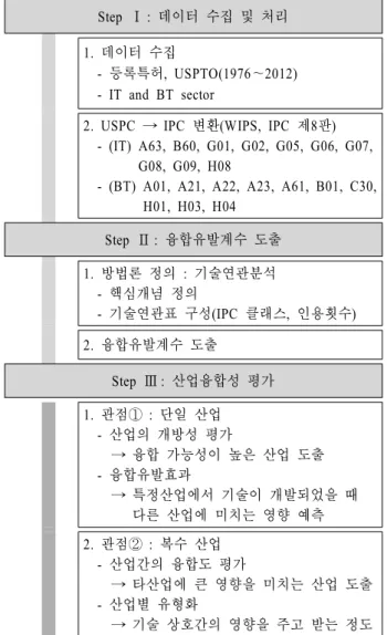 Table 1. Structure of technology relationship matrix 