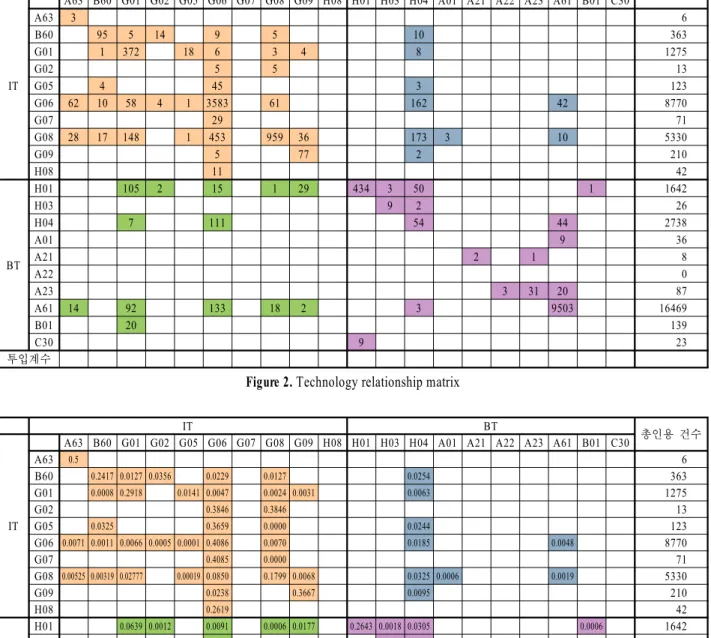 Figure 2. Technology relationship matrix 