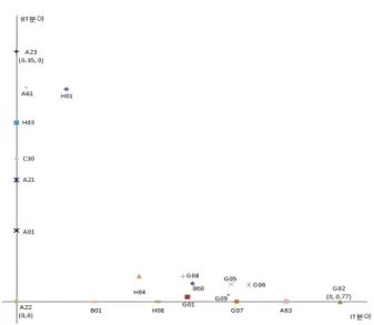 Figure 6. Technology convergence from the industry perspective 4.4 산업별 유형화 