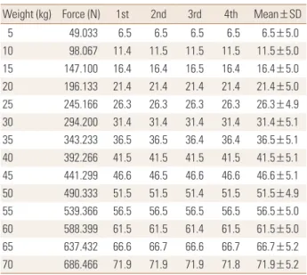 Table 2 shows the repeated measurements of grip strength  while maintaining traceability