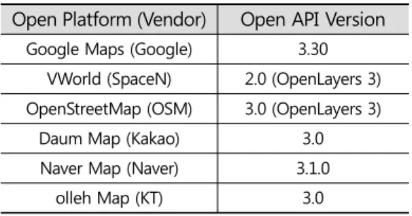 Table  1.  Spatial  open  platforms  and  open  API  versions used  for  performance  analysis 