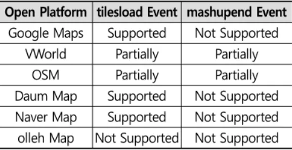 Table  1.  Spatial  open  platforms  and  open  API  versions used  for  performance  analysis 