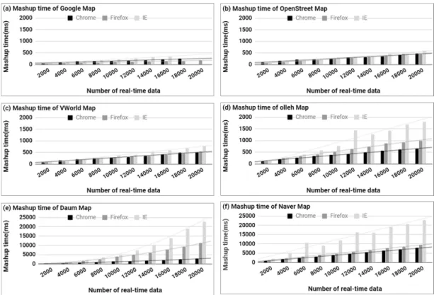 Figure  4.  Mashup  time  of  spatial  data  and  real-time  data  for  six  kinds  of  spatial  open  platforms  (a)~(f),  where the number of  real-time data  varies  from  2,000 to  20,000