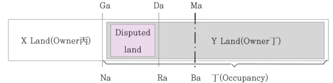 Figure  1.  Land Boundary  Dispute Case