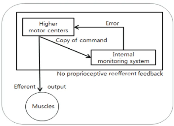 그림 2. An open-loop model of motor control