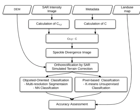 Figure  1.  The steps of  settlement  areas  classification  by  using  object-oriented  classification
