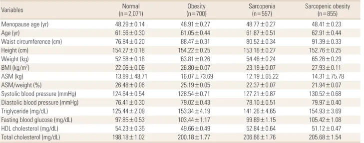 Table 3. Prevalence of chronic disease and health-related behavior factors according to four groups in postmenopausal women Variables Normal   (n=2,071) Obesity  (n=700) Sarcopenia  (n=557) Sarcopenic obesity (n=855) Chronic disease Hypertension 640 (30.90