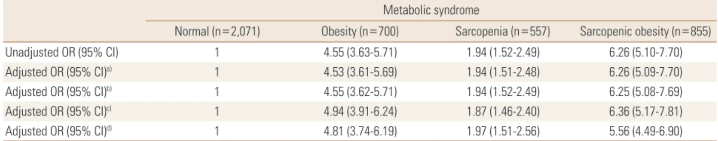 Table 4. Odds ratios for metabolic syndrome according to normal, obesity, sarcopenia, and sarcopenic obesity for weight adjusted by logistic re- re-gression in postmenopausal women