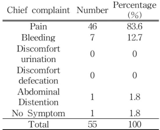 Fig. 3. Correlation between Blood stasis score and Sum of SRI