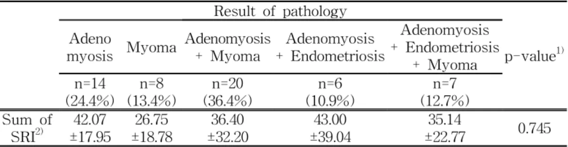Table 4. Comparison Sum of SRI score about result of pathology