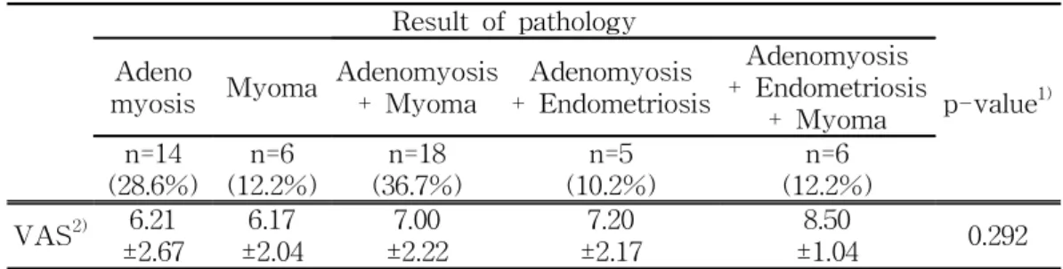 Table 6. Comparison VAS about result of pathology