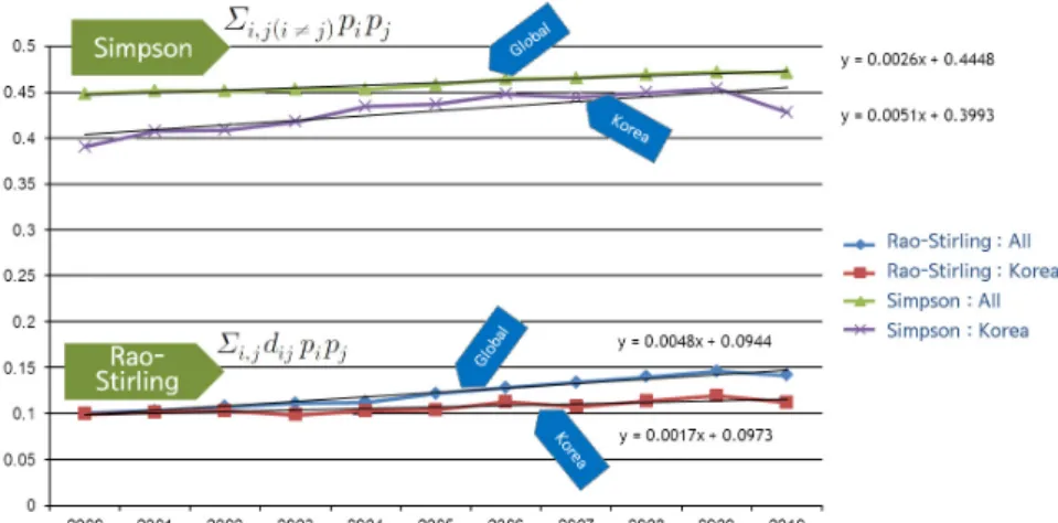 Figure 10. Comparison on the growing trend of technological diversity between global and Korea’s level 고, 한국의 경우에는 이종분야 간 결합보다는 인접분야 간(인 지적 거리가 가까운 분야 간) 결합을 통한 융합이 상대적으로  활성화 되어 있다는 것이다