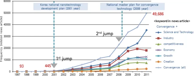 Figure 1. Growth of the number of news articles dealing with “convergence” in Korea 