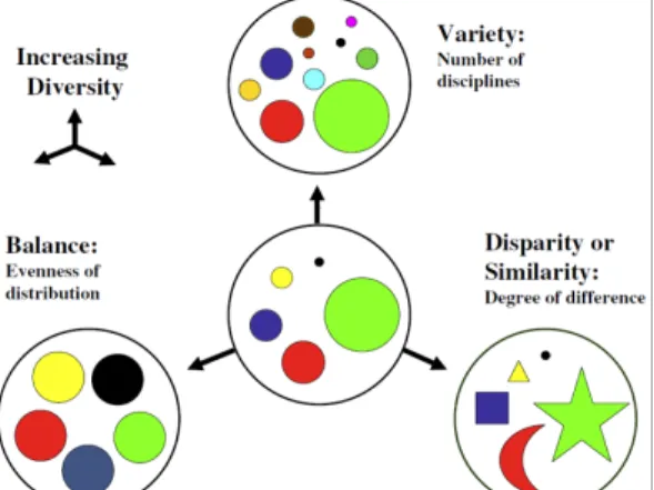 Figure 3. Transforming citation relations of research articles into that of classification codes 1.2 융합의 추세에 대한 기존 분석융합기술 또는 융합연구는 둘 이상의 전문화된 지식창출 활동에서 관점, 개념, 이론, 도구, 정보, 데이터 등 인지적 요소들을 가져와 통합하는 것(Porter et al., 2006)을 뜻한다