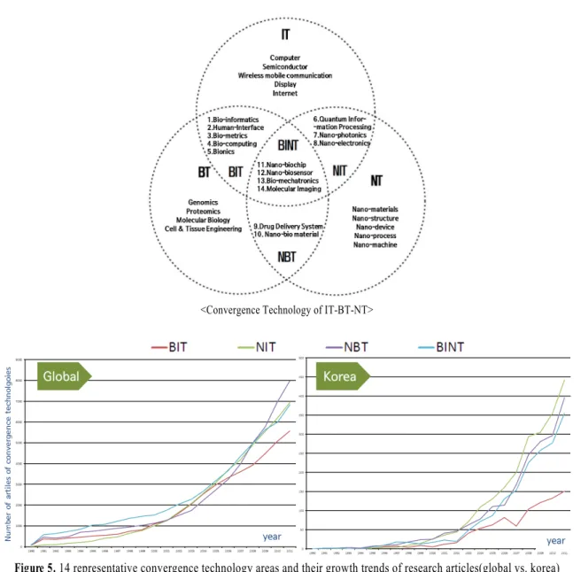 Table 1. Comparison of the growth rate of 14 representative convergence technology areas (2006 year by KISTEP vs