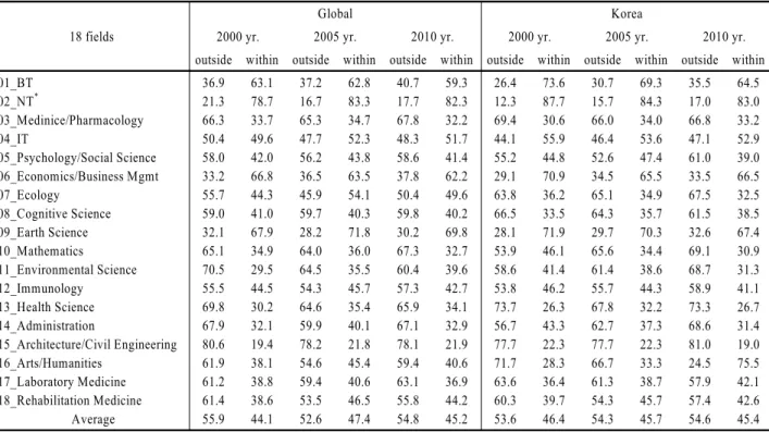 Table 2. Change in percentage of within-citation and outside-citation of 18 technological fields