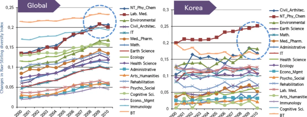 Figure 9. Longitudinal trend of Rao-Stirling diversity index for 18 technological fields타나는 경우가 많다(<Table 2> 참조)