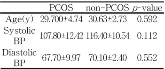 Table 1. Clinical Feature of PCOS group and non-PCOS group