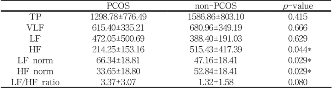 Table 3. The comparison of TP, VLF, LF, HF, LF norm, HF norm, LF/HF ratio between PCOS group and non-PCOS group