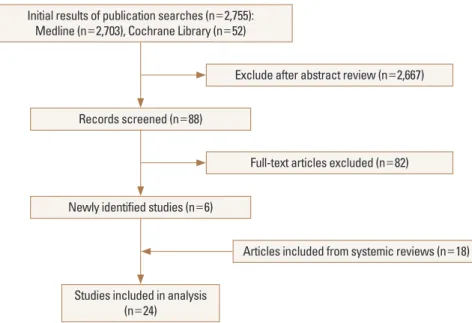 Fig. 1. Flow diagram detailing the selection process of relevant clinical studies.