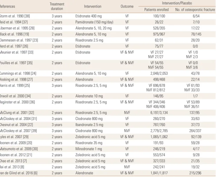 Table 2. The efficacy of bisphosphonate for prevention of osteopo- osteopo-rotic fracture by subgroup analysis