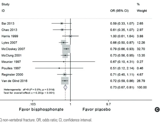 Fig. 4. The summary of bias risk of randomized controlled trials.00.20.40.60.81.0Standard error -1 0 1 2  3