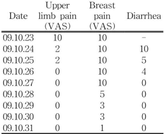 Table 2. Progress of clinical symptoms