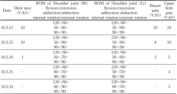 Table 3. Progress of clinical symptoms