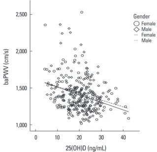 Table 4. Multiple regression analysis for brachial-ankle pulse wave  velocity β coefficient t P-value Age 0.448 10.105 <0.001 sBP 0.390 5.122 <0.001 FBG 0.268 5.563 <0.001 WC -0.147 -2.005 0.046 25(OH)D -0.121 -2.550 0.011
