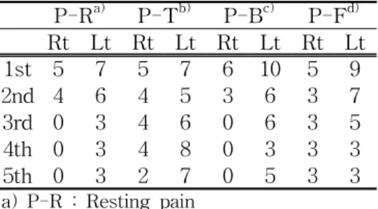 Table 2. The Progress Of Wrist Pain According To Treatment In Case 1